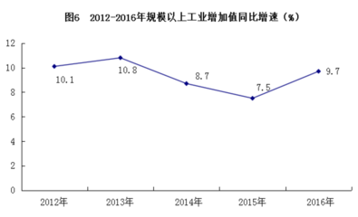 2016年百色市國民經(jīng)濟(jì)和社會(huì)發(fā)展統(tǒng)計(jì)公報(bào) 有色金屬壓延加工行業(yè)的發(fā)展與影響